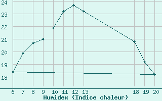 Courbe de l'humidex pour Zagreb / Gric