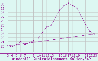 Courbe du refroidissement olien pour Guret Grancher (23)