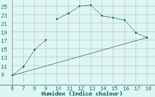 Courbe de l'humidex pour Ferrara