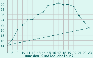 Courbe de l'humidex pour Doissat (24)