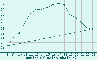 Courbe de l'humidex pour Luc-sur-Orbieu (11)