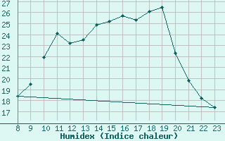 Courbe de l'humidex pour Valence d'Agen (82)