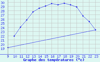 Courbe de tempratures pour Bordes (64)