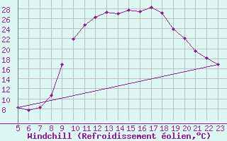 Courbe du refroidissement olien pour Montalbn