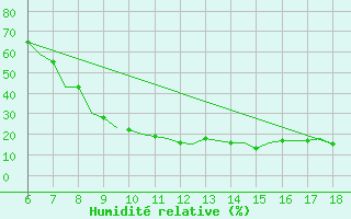 Courbe de l'humidit relative pour Murcia / Alcantarilla