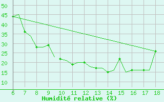 Courbe de l'humidit relative pour Madrid / Getafe