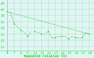 Courbe de l'humidit relative pour Madrid / Getafe