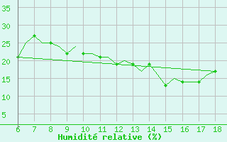 Courbe de l'humidit relative pour Murcia / Alcantarilla