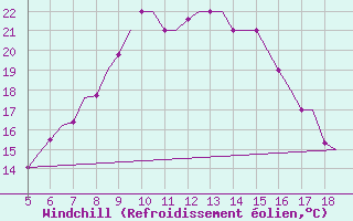 Courbe du refroidissement olien pour Chrysoupoli Airport