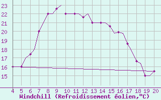 Courbe du refroidissement olien pour Chrysoupoli Airport