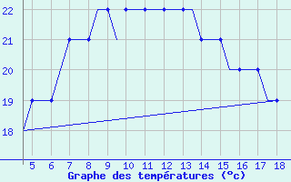 Courbe de tempratures pour Karpathos Airport