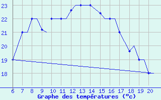 Courbe de tempratures pour Kefalhnia Airport