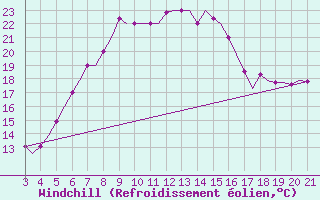 Courbe du refroidissement olien pour Mytilini Airport