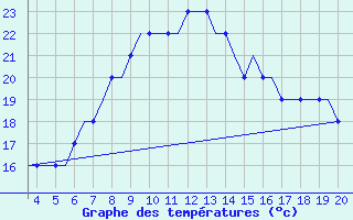 Courbe de tempratures pour Dortmund / Wickede