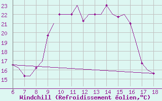 Courbe du refroidissement olien pour Murcia / Alcantarilla