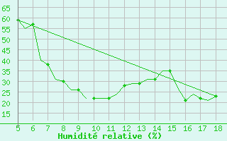 Courbe de l'humidit relative pour Murcia / Alcantarilla