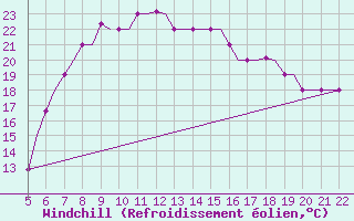 Courbe du refroidissement olien pour Reus (Esp)