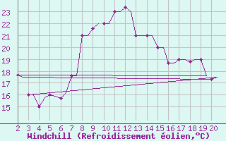 Courbe du refroidissement olien pour Chrysoupoli Airport