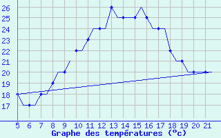 Courbe de tempratures pour Ciudad Real