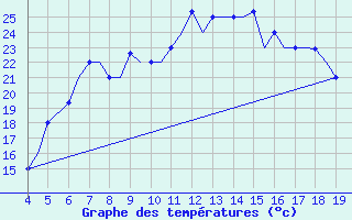 Courbe de tempratures pour Ohrid