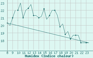 Courbe de l'humidex pour Hamburg-Finkenwerder
