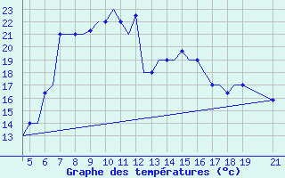 Courbe de tempratures pour Ohrid