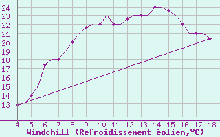 Courbe du refroidissement olien pour Chrysoupoli Airport