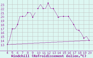 Courbe du refroidissement olien pour Chrysoupoli Airport