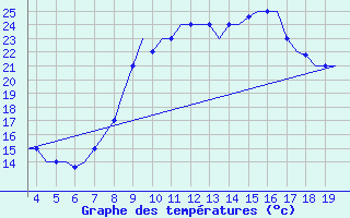 Courbe de tempratures pour San Sebastian (Esp)