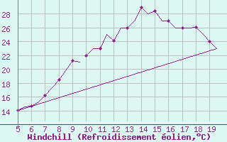 Courbe du refroidissement olien pour Valladolid / Villanubla