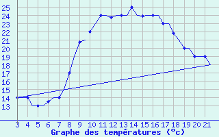 Courbe de tempratures pour Bilbao (Esp)