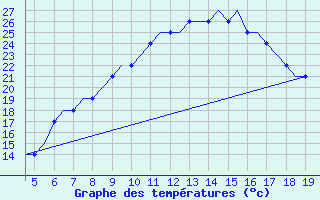 Courbe de tempratures pour Westerland / Sylt