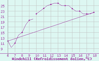 Courbe du refroidissement olien pour Murcia / Alcantarilla