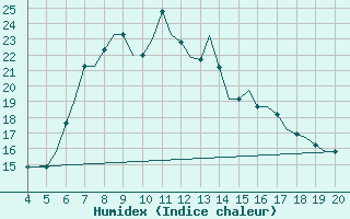 Courbe de l'humidex pour Chrysoupoli Airport