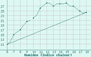 Courbe de l'humidex pour Murcia / Alcantarilla