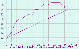 Courbe du refroidissement olien pour Murcia / Alcantarilla