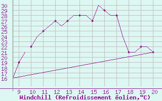 Courbe du refroidissement olien pour Schwaebisch Hall