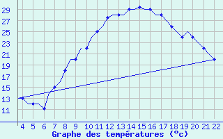 Courbe de tempratures pour Pamplona (Esp)