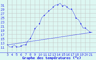 Courbe de tempratures pour Bilbao (Esp)