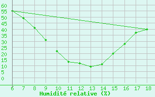 Courbe de l'humidit relative pour Mascara-Ghriss