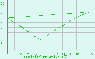 Courbe de l'humidit relative pour Ardahan