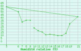 Courbe de l'humidit relative pour Beni-Mellal