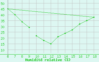 Courbe de l'humidit relative pour Artvin