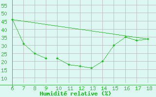 Courbe de l'humidit relative pour Gaziantep