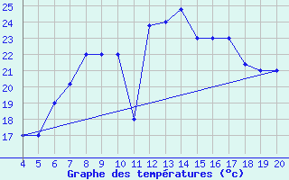 Courbe de tempratures pour Aviano