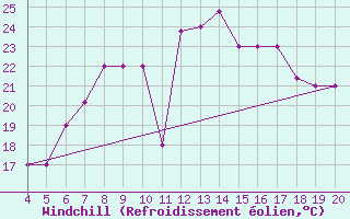 Courbe du refroidissement olien pour Aviano