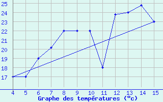 Courbe de tempratures pour Aviano