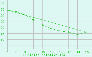 Courbe de l'humidit relative pour Erzincan