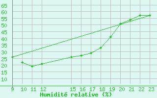 Courbe de l'humidit relative pour Villafranca