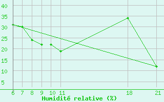 Courbe de l'humidit relative pour Kamishli
